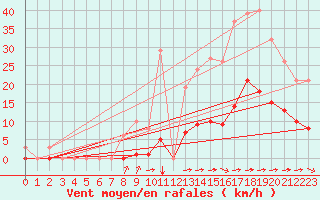 Courbe de la force du vent pour Aigrefeuille d