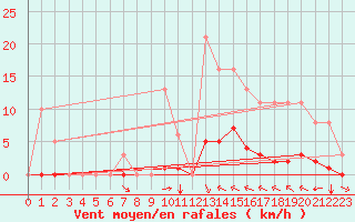 Courbe de la force du vent pour Villefontaine (38)