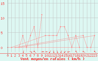 Courbe de la force du vent pour Feldkirch