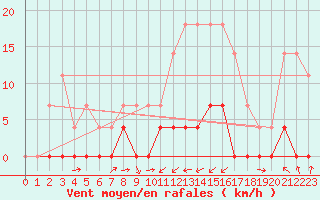 Courbe de la force du vent pour Albacete
