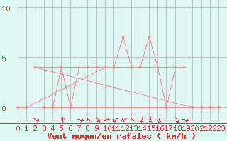 Courbe de la force du vent pour Pozega Uzicka