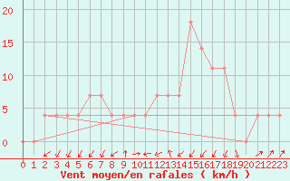 Courbe de la force du vent pour Seefeld