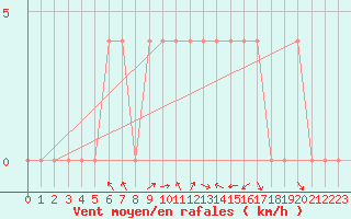 Courbe de la force du vent pour Pozega Uzicka