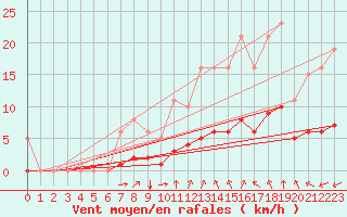 Courbe de la force du vent pour Verges (Esp)