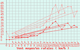 Courbe de la force du vent pour Muehldorf