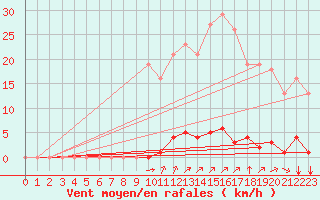 Courbe de la force du vent pour Saint-Vran (05)