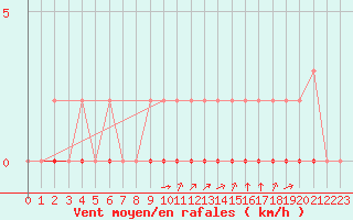 Courbe de la force du vent pour La Poblachuela (Esp)