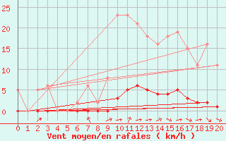 Courbe de la force du vent pour Guret (23)