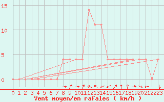 Courbe de la force du vent pour Windischgarsten