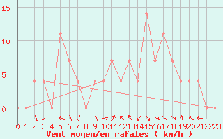 Courbe de la force du vent pour Ziar Nad Hronom