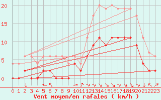 Courbe de la force du vent pour Keswick