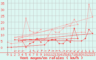 Courbe de la force du vent pour Fontaine-Gurin (49)
