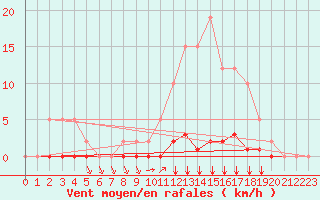 Courbe de la force du vent pour Remich (Lu)