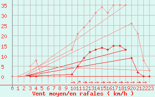 Courbe de la force du vent pour La Poblachuela (Esp)