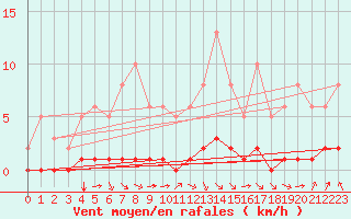 Courbe de la force du vent pour Douzy (08)