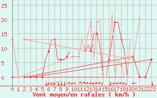 Courbe de la force du vent pour Aktion Airport