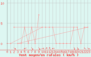 Courbe de la force du vent pour Pozega Uzicka