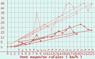 Courbe de la force du vent pour Auch (32)