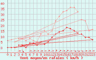 Courbe de la force du vent pour Angers-Marc (49)