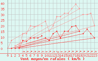 Courbe de la force du vent pour Romorantin (41)