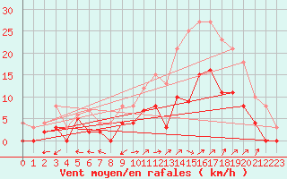 Courbe de la force du vent pour Albi (81)