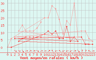 Courbe de la force du vent pour Agen (47)