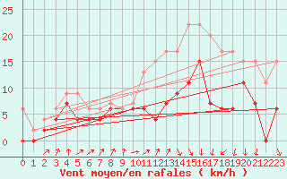 Courbe de la force du vent pour Dinard (35)