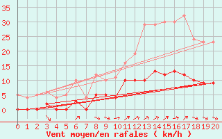 Courbe de la force du vent pour Cron-d