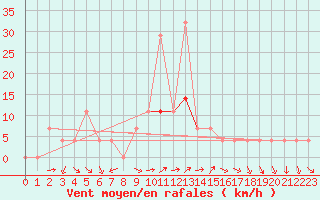 Courbe de la force du vent pour Josvafo