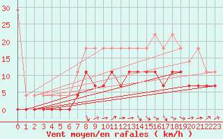 Courbe de la force du vent pour Heino Aws