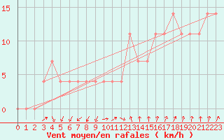 Courbe de la force du vent pour Kittila Lompolonvuoma