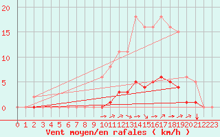 Courbe de la force du vent pour La Poblachuela (Esp)