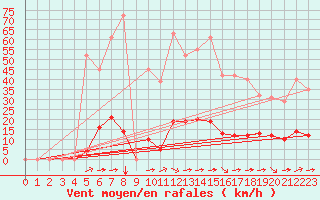 Courbe de la force du vent pour Guret (23)