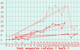 Courbe de la force du vent pour Metz (57)