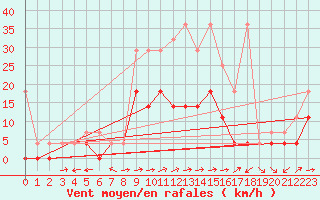 Courbe de la force du vent pour Muehlacker