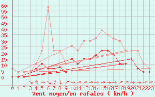 Courbe de la force du vent pour Nevers (58)