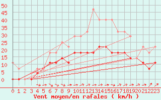 Courbe de la force du vent pour Malaa-Braennan