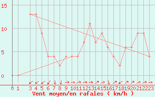 Courbe de la force du vent pour Capri