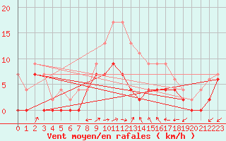 Courbe de la force du vent pour Lille (59)