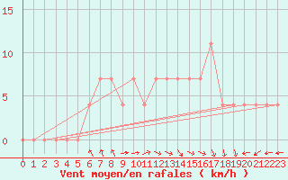 Courbe de la force du vent pour Cuprija