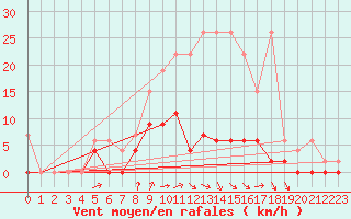 Courbe de la force du vent pour Les Eplatures - La Chaux-de-Fonds (Sw)