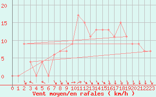 Courbe de la force du vent pour Alexandria / Nouzha
