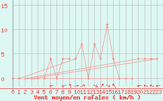 Courbe de la force du vent pour Lunz