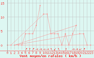 Courbe de la force du vent pour Kufstein
