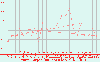 Courbe de la force du vent pour Malacky