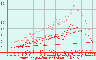 Courbe de la force du vent pour Albi (81)