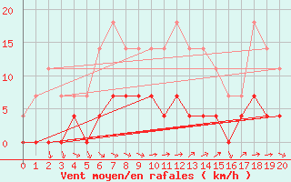 Courbe de la force du vent pour Drammen Berskog