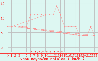 Courbe de la force du vent pour Praha-Libus