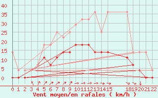 Courbe de la force du vent pour Sint Katelijne-waver (Be)