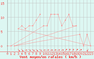 Courbe de la force du vent pour Brescia / Ghedi